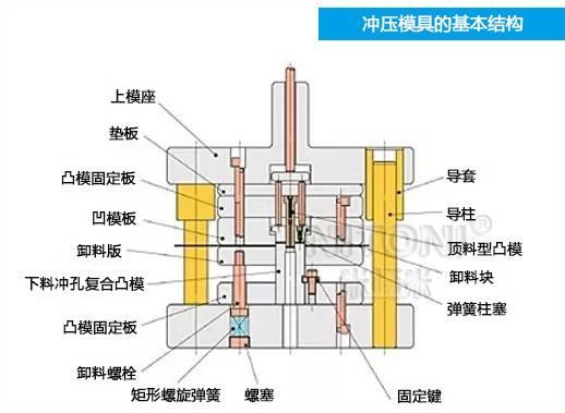 深圳米兰平台-米兰(中国)一站式服务平台厂家哪家好，图解五金冲压米兰平台-米兰(中国)一站式服务平台的基本结构组成 